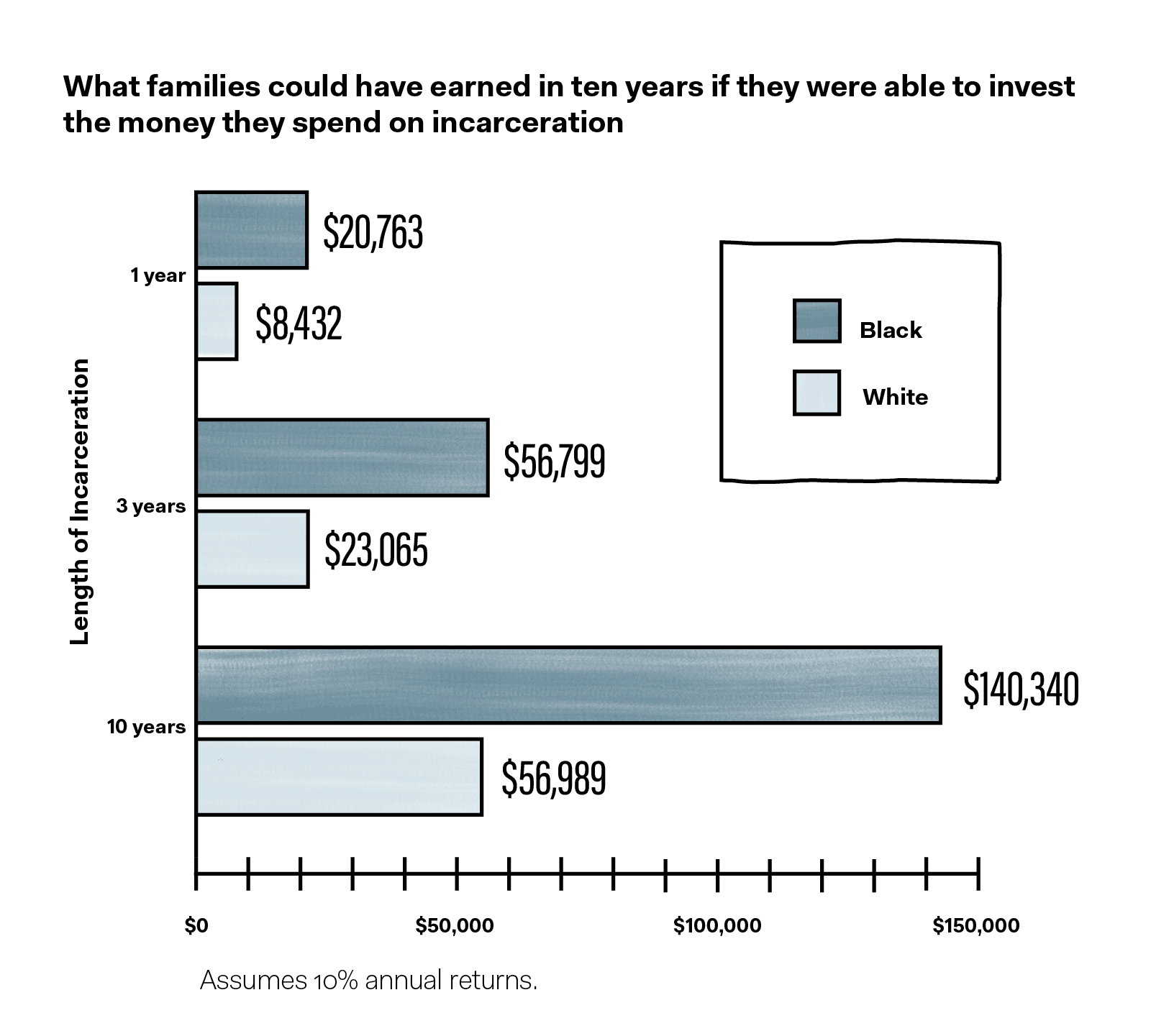 Visualization of income-based incarceration impact